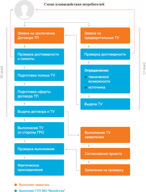 Мособлгаз согласование проекта