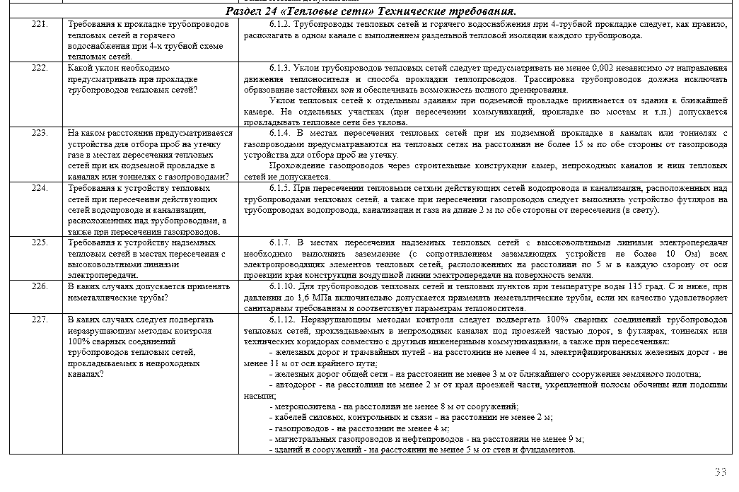 Раздел 24 «Тепловые сети» Технические требования Раздел 24 «Тепловые сети» Технические требования