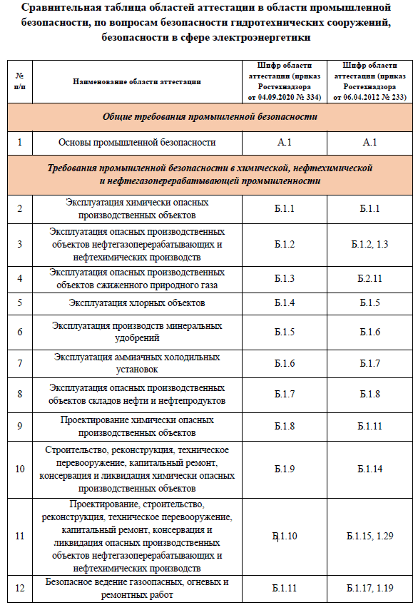 Сравнительная таблица областей аттестации в области промышленной безопасности