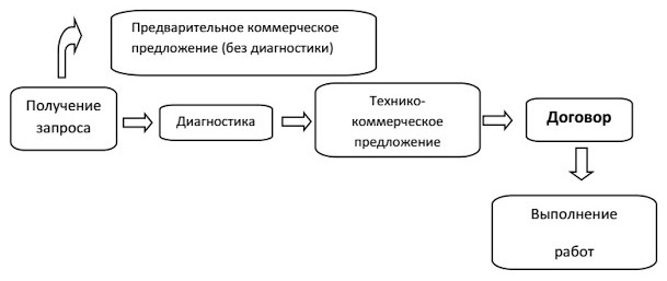 Стадии заключения договора схема