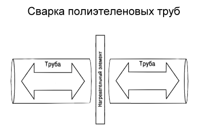 сварка полиэтиленовых труб